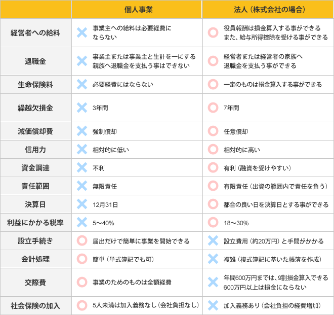 個人事業主と法人、どっちがお得？会社設立のメリット・デメリットも解説 世田谷区・目黒区の税理士で代表税理士が直接対応 吉田一仁税理士事務所