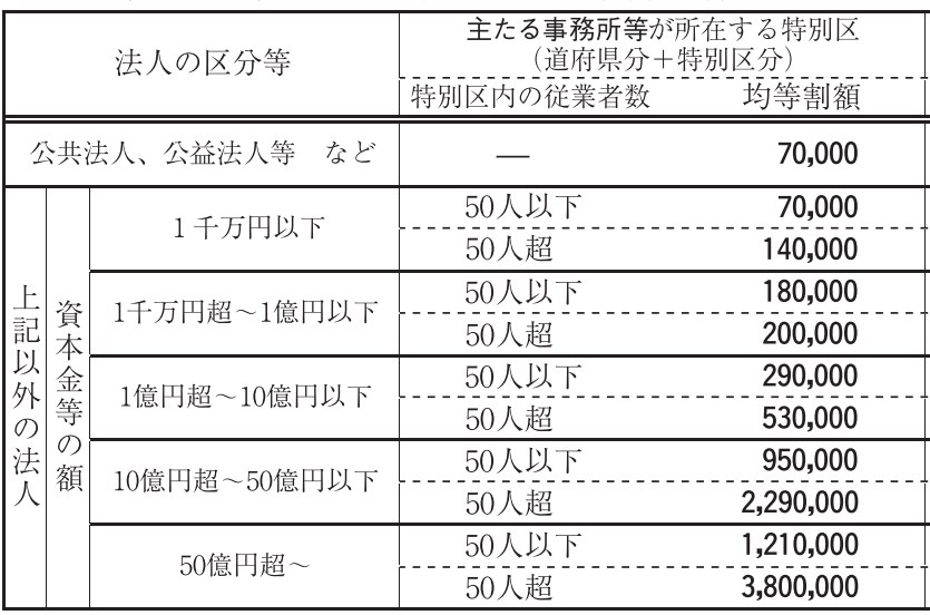東京都法人住民税均等割